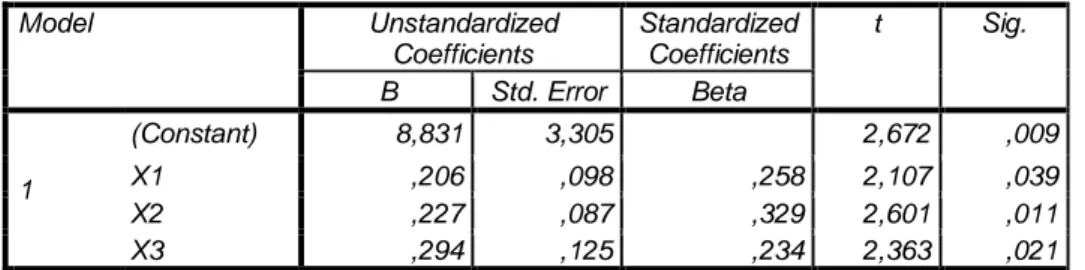 Tabel 5  Hasil Uji T  Coefficients a Model  Unstandardized  Coefficients  Standardized Coefficients  t  Sig