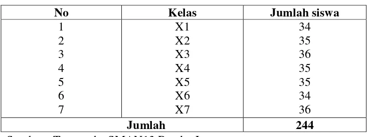 Tabel 4. Jumlah siswa kelas X SMAN 13 Bandar Lampung Tahun Pelajaran 2012/2013 