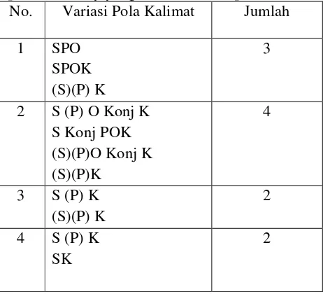 Tabel berikut merupakan rekapitulasi variasi pola kalimat dalam 20 spanduk laundy yang dianalisis oleh peneliti