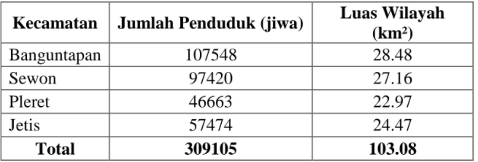 Tabel 3.5 Jumlah Penduduk dan Luas Wilayah di Empat Kecamatan di     Kabupaten Bantul yang Dilalui Sungai Code Tahun 2016  Kecamatan  Jumlah Penduduk (jiwa)  Luas Wilayah 