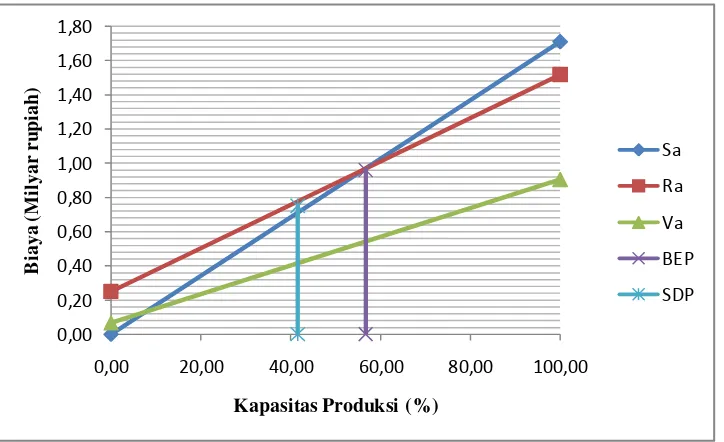 Gambar 1. Grafik analisis ekonomi prarancangan pabrik hexamine dengan proses 