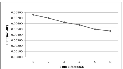 Grafik  debit  pada  titik  percobaan  1  sampai  6  pada menit  ke 60 dapat dilihat pada Gambar  5