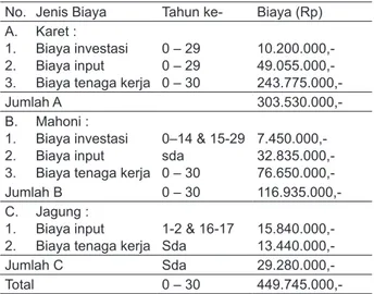 Tabel 6.  Biaya pembangunan HTR berbasis  Agroforestry jenis tanaman Karet, Mahoni   dan Jagung selama jangka pengusahaan 30  tahun per hektar.