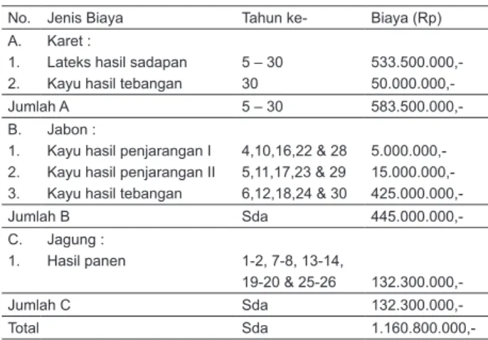 Tabel 9.  Taksiran penerimaan pembangunan  HTR berbasis Agroforestry jenis Mahoni  dan Jagung selama jangka pengusahaan 30  tahun per hektar.