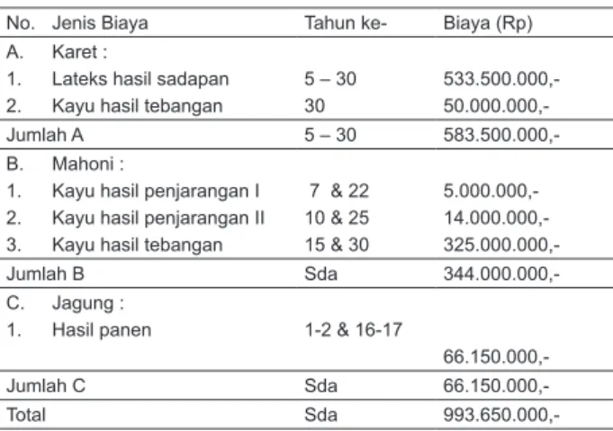 Tabel 11. Taksiran penerimaan pembangunan  HTR berbasis Agroforestry  jenis tanaman  Karet, Mahoni dan Jagung selama jangka  pengsahaan 30 tahun per hektar.