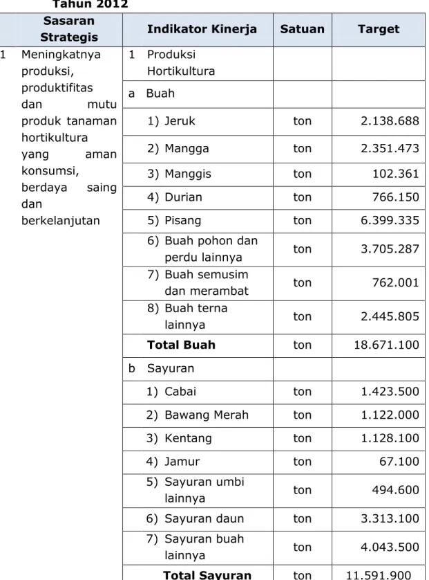 Tabel  4.  Penetapan  Kinerja  Direktorat  Jenderal  Hortikultura  Tahun 2012 