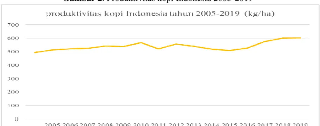 Gambar 2. Produktivitas kopi Indonesia 2005-2019 