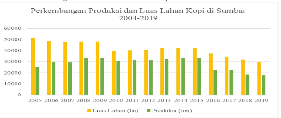 Gambar 3. Perkembangan Produksi dan Luas Lahan Kopi di Sumatera Barat Tahun 2004-2019 