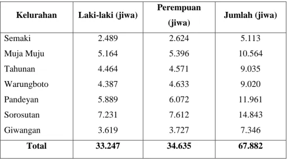 Tabel 3.2 Jumlah Penduduk Umbulharjo  Kelurahan  Laki-laki (jiwa)  Perempuan 