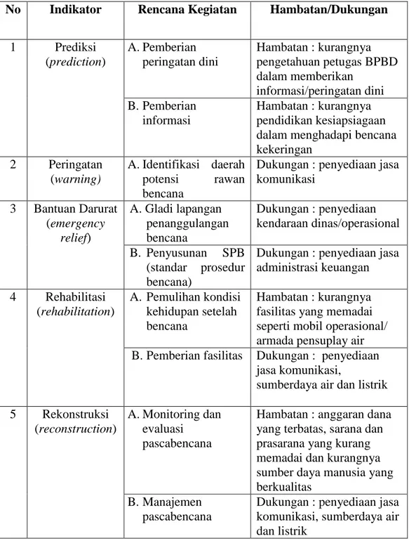 Tabel 3. Rencana Strategi BPBD Kota Bandar Lampung dalam Penanggulangan  Kekeringan 