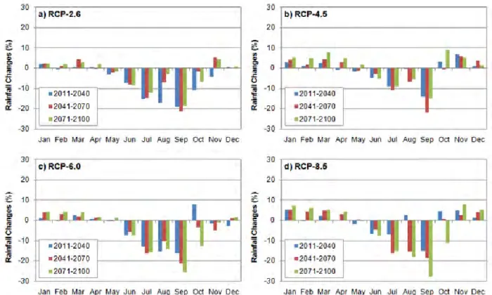 Gambar 2-11  Grafik  persentase  perubahan  curah  hujan  bulanan  klimatologi  di  Kota  Bekasiuntuk  periode  2011-2040,  2041-2070  dan  2071-2100  relatif  terhadap  periode  baseline   1981-2010 berdasarkan skenario perubahan iklim a) RCP-2.6, b) RCP-