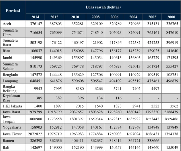 Tabel 1. Luas Sawah di Indonesia 2000-2014 
