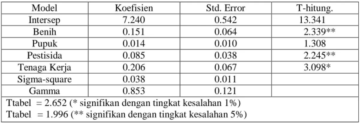 Tabel  1.  Hasil  Estimasi  Fungsi  Produksi  Stochastic  Frontier  Usahatani  Wortel  dengan  Pendekatan MLE (Maximum Likelihood Estimation) 