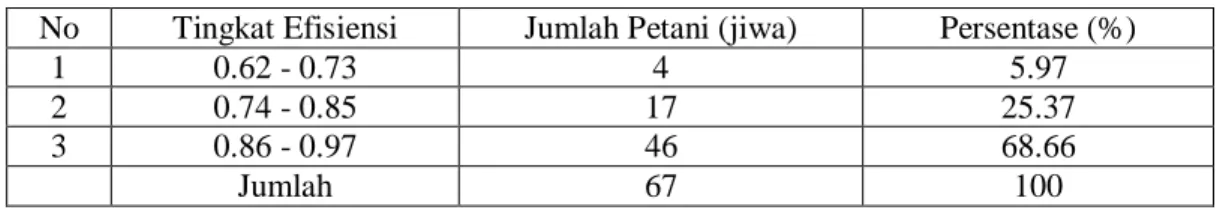 Tabel 2.   Distribusi Frekuensi Efisiensi Teknis Usahatani Wortel di Kecamatan Bumiaji Kota  Batu 