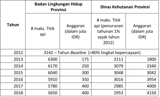 Tabel 2: Program Pengurangan Titik Api, Provinsi Kalimantan Barat. 