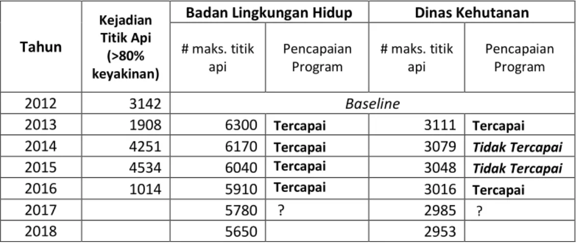 Tabel 4: Program pengurangan titik api, Provinsi Kalimantan Barat 