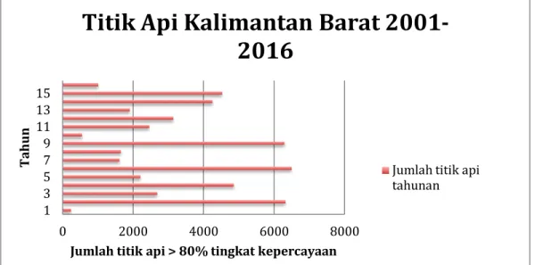 Gambar 1:  Jumlah titik api, 2001-2016 