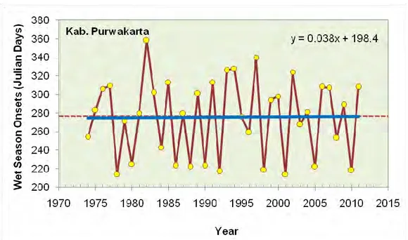 Gambar 2-6  Keragaman dan tren AMH di Kabupaten Purwakarta.Tren ditunjukkan oleh garis  warna  biru  solid.Garis  merah  putus-putus  menunjukkan  nilai  rata-rata  AMH  periode 1981-2010.Nilai AMH dinyatakan dalam  Julian Day, dimana dalam satu  tahun ter