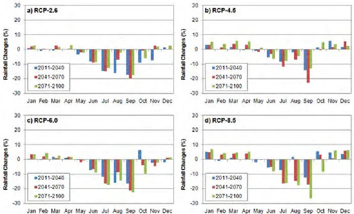Gambar 2-11  Grafik  persentase  perubahan  curah  hujan  bulanan  klimatologi  di  Kabupaten  Purwakarta untuk periode 2011-2040, 2041-2070 dan 2071-2100 relatif terhadap  periode baseline 1981-2010 berdasarkan skenario perubahan iklim a) RCP-2.6, b)  RCP