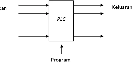 Gambar 2.1 Deret PLC 
