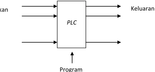 Gambar 2.1 Deret PLC 