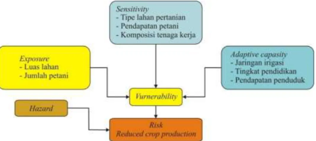 Gambar 1  Diagram  alir  analisis  potensi  hazard,  kerentanan,  dan  risiko  perubahan  iklim  pada produksi padi (Ruminta &amp; Handoko 2012b)