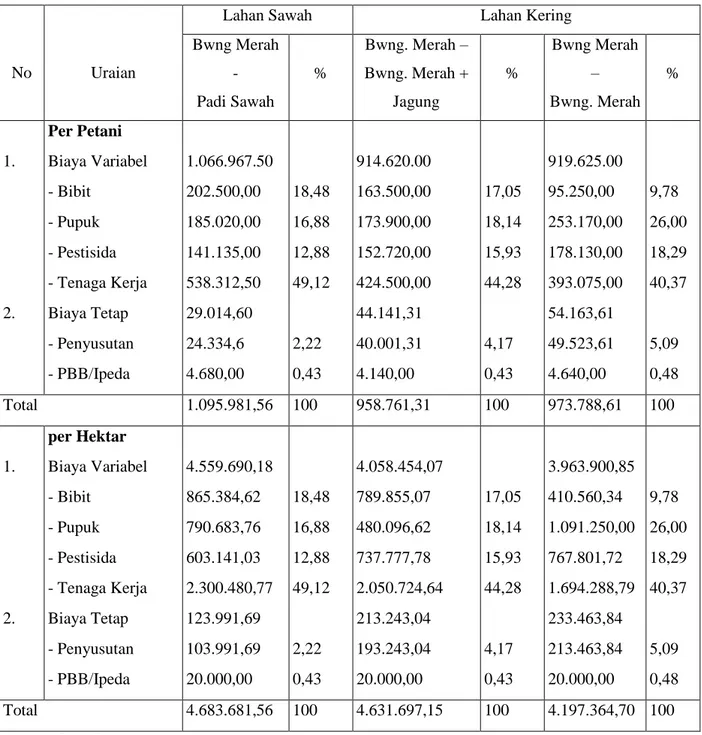 Tabel 1. Biaya Total Usahatani Bawang Merah per Petani dan per Hektar, (Rp/mt)