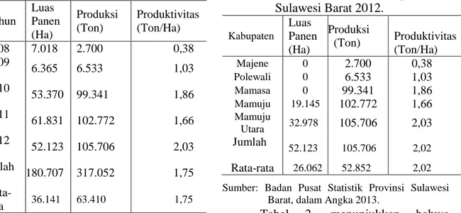 Tabel 1.   Luas  Panen,  Produksi  dan   Produktivitas  Kelapa  sawit  Provinsi Sulawesi Barat 2012