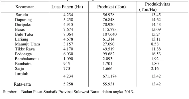 Tabel  3.  menunjukkan  bahwa  Kecamatan Bambaira merupakan salah satu  Kecamatan  yang  memiliki  produksi  kelapa  sawit terkecil setelah Kecamatan Sarjo yaitu  1.701 ton dengan luas panen 945 ha, hal ini  disebabkan  karena  masyarakat  di  Daerah  ters