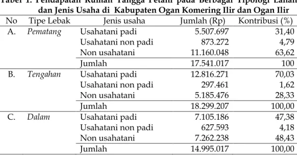 Tabel  1.  Pendapatan  Rumah  Tangga  Petani  pada  Berbagai  Tipologi  Lahan  dan Jenis Usaha di  Kabupaten Ogan Komering Ilir dan Ogan Ilir  No  Tipe Lebak  Jenis usaha  Jumlah (Rp)  Kontribusi (%) 