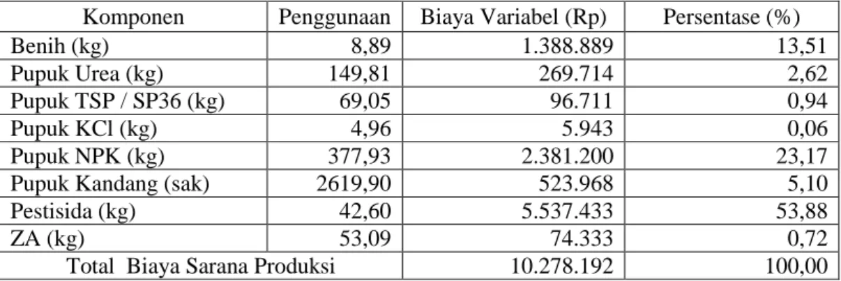 Tabel 4.  Rata-Rata Biaya Variabel Untuk Sarana Produksi Usahatani Wortel Per  Hektar  dalam 1 Musim Tanam di Kecamatan Bumiaji, Kota Batu 