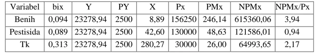 Tabel  2.    Analisis  Efisiensi  Alokatif  Penggunaan  Faktor-Faktor  Produksi  Usahatani   Wortel di Kecamatan Bumiaji Kota Batu 