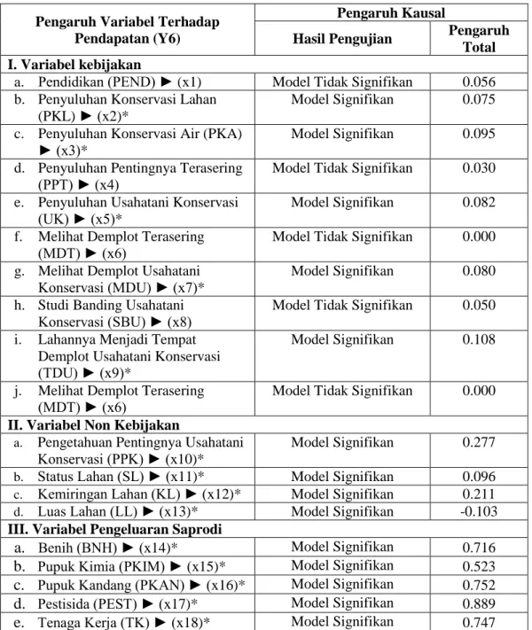 Tabel 10. Model Dekomposisi Pengaruh Kausalitas Antar Variabel  Pengaruh Variabel Terhadap 