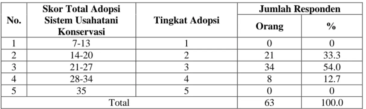 Tabel  1  menyatakan  beberapa  perlakuan  yang  dilakukan  petani  yang  menunjukkan  tingkat  adopsi  petani  terhadap  usahatani  konservasi  lahan