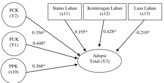 Gambar 4. Bagan Sub Struktur 3 