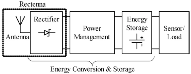 Figure 1.1: The diagram shows the typical energy harvesting sensor application 