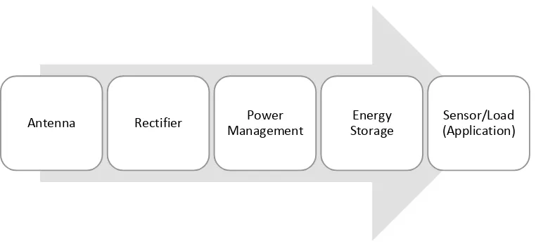 Figure 1.2: Block Diagram Flow shows steps that harvested energy transfer from 