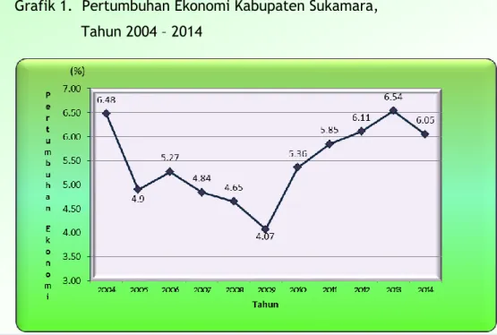 Grafik 1.  Pertumbuhan Ekonomi Kabupaten Sukamara,   Tahun 2004 – 2014 