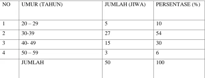 Tabel 1. Umur Petani Peternak Sapi 