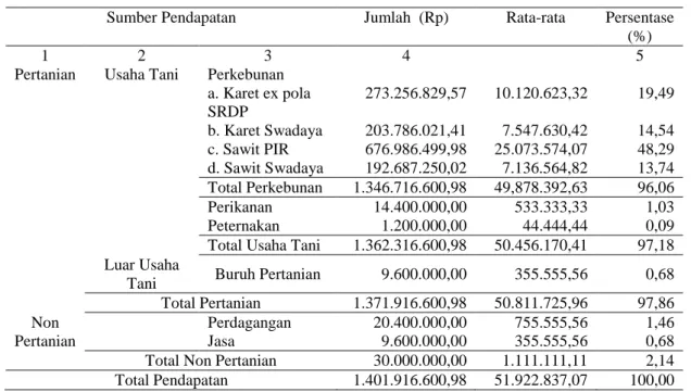 Tabel 1. Struktur Pendapatan Rumahtangga Petani karet pola ex SRDP per  Tahun 