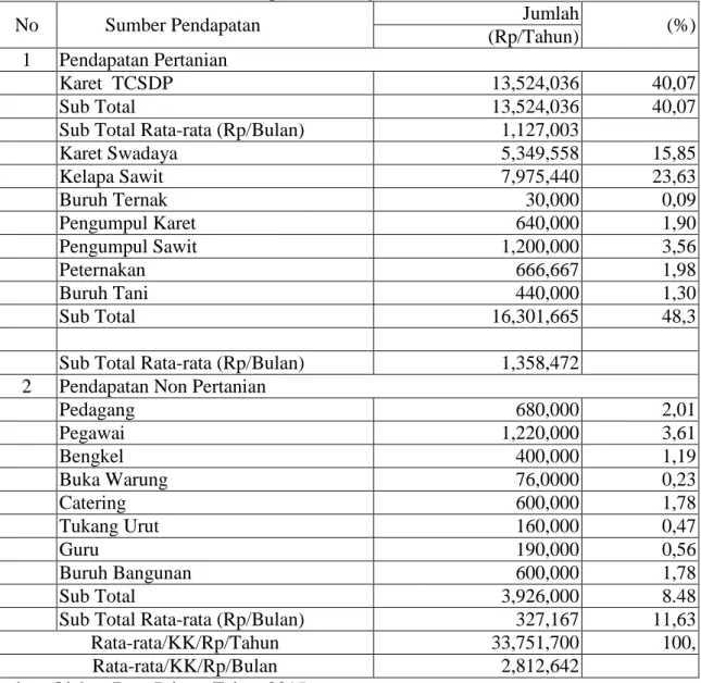Tabel 3.  Rata-rata Sumber Pendapatan Rumah Tangga  Petani Karet Eks UPP                 TCSDP  Di Kecamatan kampar Kiri Tengah 2015 