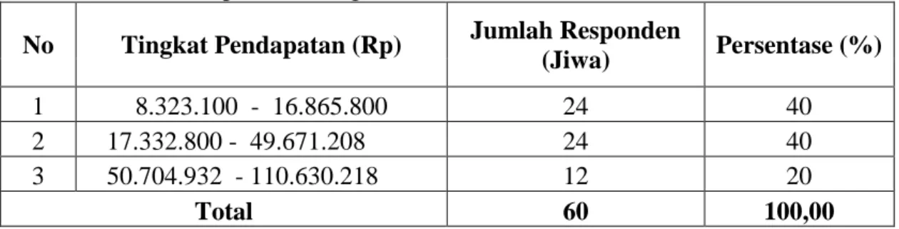 Tabel  3    menunjukkan  sebagian  besar  (55,92  %)    pendapatan  yang  diperoleh  dari  petani karet sebagai pekerjaan utama Petani karet memperoleh pendapatan rata-rata pertahun  dari  pekerjaan  pokoknya  sebesar  Rp