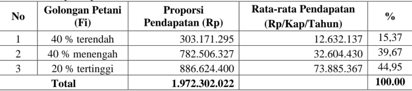 Tabel 5. Distribusi Pendapatan Rumah Tangga Petani Karet per Tahun Berdasarka Kelompok  Pendapatan pada Tahun 2014 