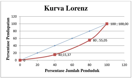 Gambar 1. Kurva Lorenz Pendapatan Petani Karet Eks UPP TCSDP di Kecamatan Kampar    Kiri Tengah Kabupaten Kampar Tahun 2015 
