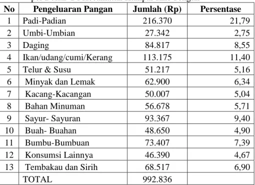 Tabel 7. Rata Pengeluaran Pangan Rumah tangga petani karet Eks UPP TCSDP                 per Bulan  Di Kecamatan Kampar Kiri Tengah  