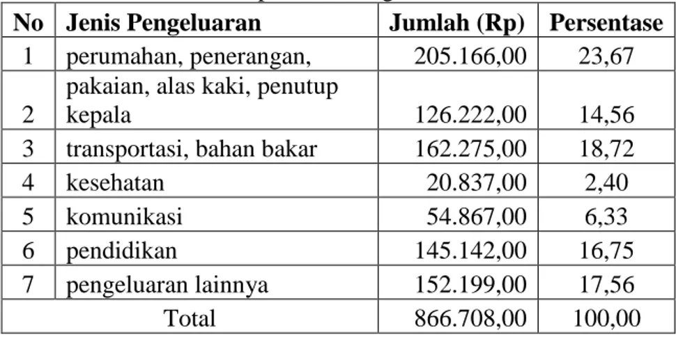 Tabel 8. Pengeluaran non pangan rumah tangga petani karet Eks UPP TCSDP per bulan Di   Kecamatan Kampar Kiri Tengah  