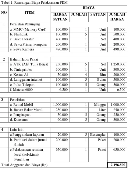 Tabel 1. Rancangan Biaya Pelaksanaan PKM 