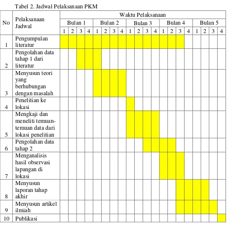 Tabel 2. Jadwal Pelaksanaan PKM 