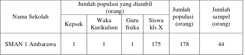 Tabel 3.4 Distribusi Sampel Penelitian 