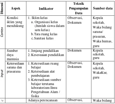 Tabel 3.6. Kisi-kisi Pengumpulan Data dan Sumber Data Evaluasi                  PembelajaranFisika 